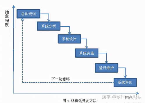 夢(mèng)佳科技帶你了解軟件開發(fā)全過程