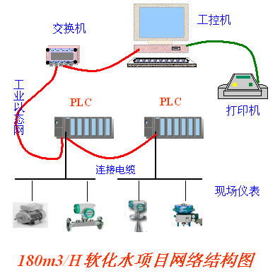 西門子PLC在?；儔A廠軟化水工程中的軟件設計與應用